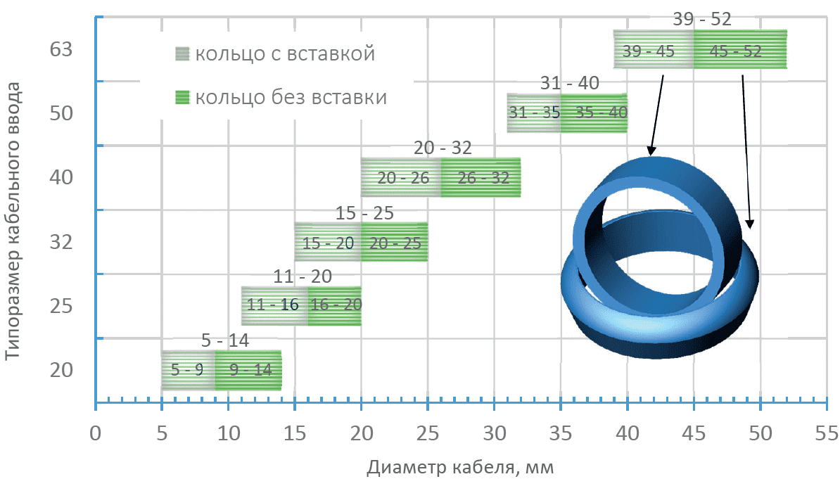 A bar chart showing tightening torque ranges for cable glands based on cable diameter