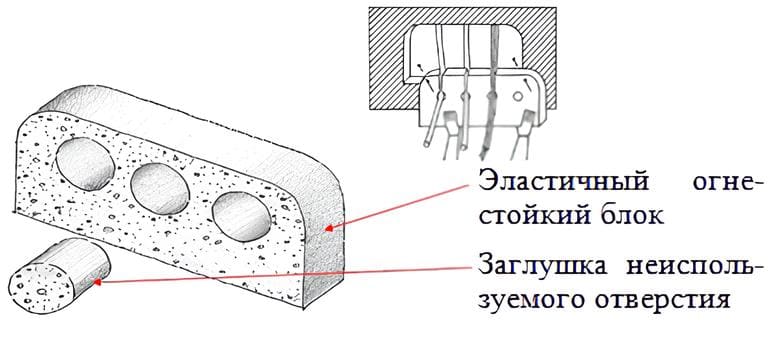 GERDA-PB-FR – Block-Type Penetration Seal