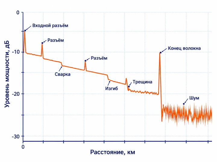 рефлектограмма OTDR